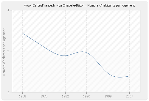 La Chapelle-Bâton : Nombre d'habitants par logement